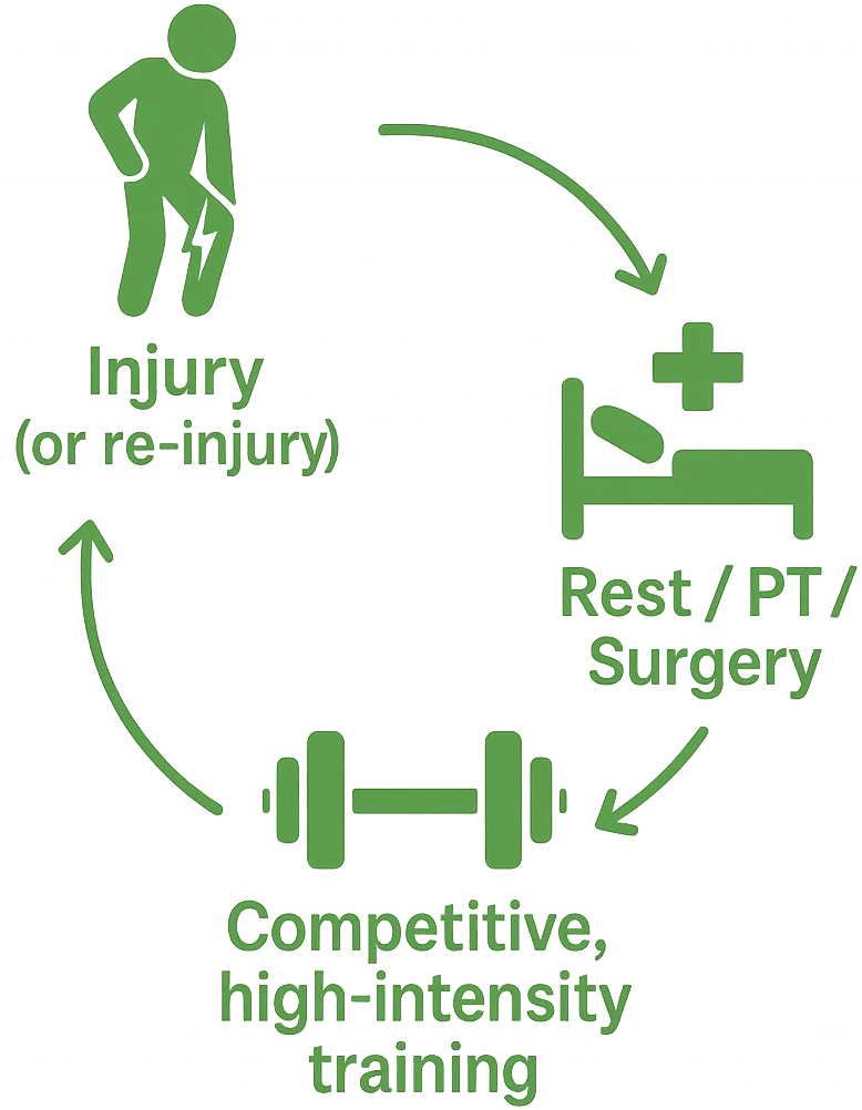 Injury Cycle - Shows the frustrating cycle of injury and recovery that Durability breaks